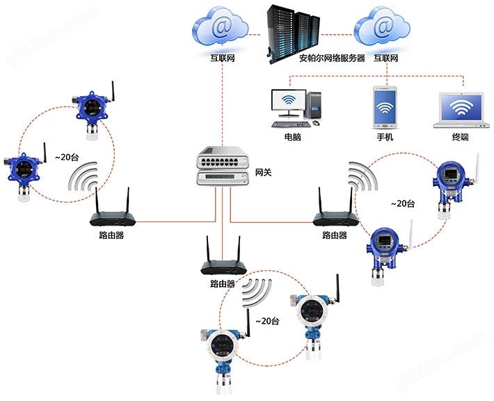 WIFI无线信号通讯乙硫醚气体检测系统