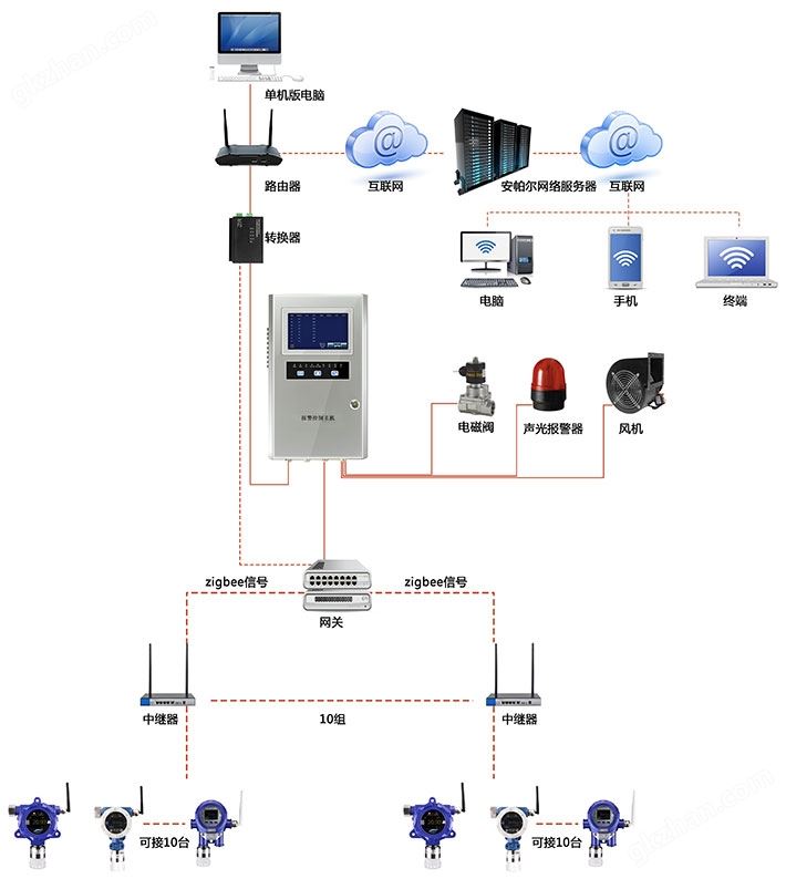 组网式无线信号通讯乙醇气体气体检测系统