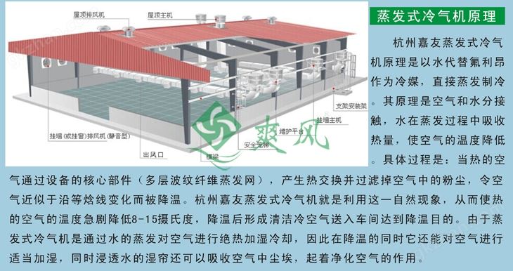 蒸发式冷风机/环保空调降温示意图