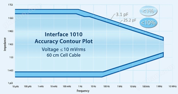 Interface 1010ACP2