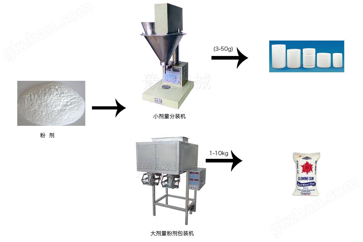 万喜堂彩票注册开户 小剂量粉剂包装机的工作流程图