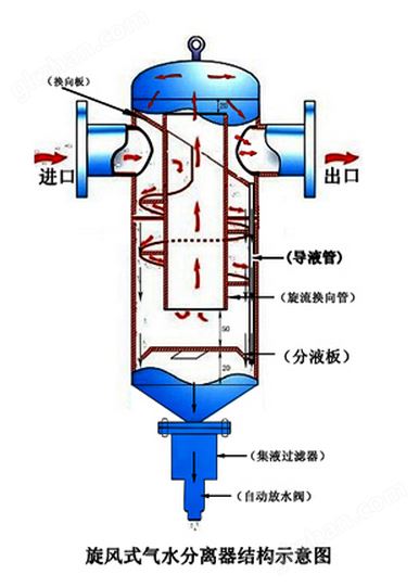 旋风气水分离器原理图