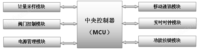 万喜堂app下载老虎机 物联网NB-lOT水表(图2)