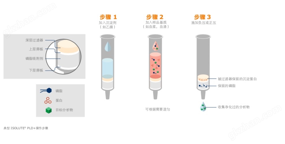 万喜堂彩票 Biotage ISOLUTE® PLD+除蛋白磷脂产品插图