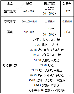 舒适度指数 小于0 极冷，不舒适