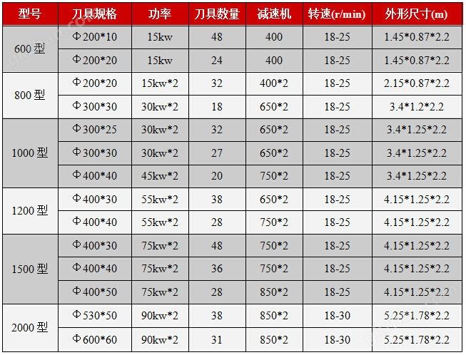 轮胎撕碎机性能参数