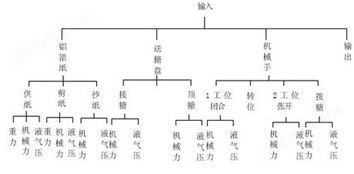 万喜堂app下载网页版 自动颗粒包装机设计图