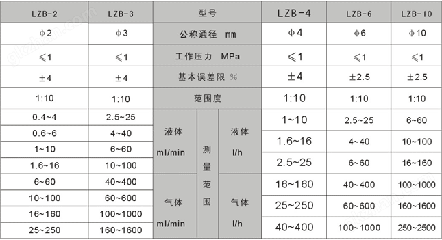 万喜堂app下载 玻璃转子流量计技术指标