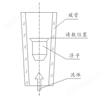 万喜堂app下载 玻璃转子流量计的原理与结构