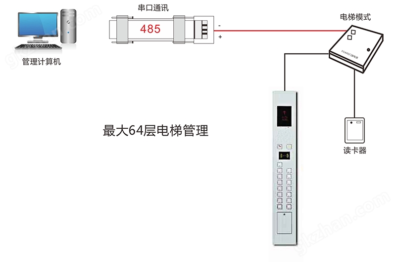 电梯门禁控制器电脑控制管理