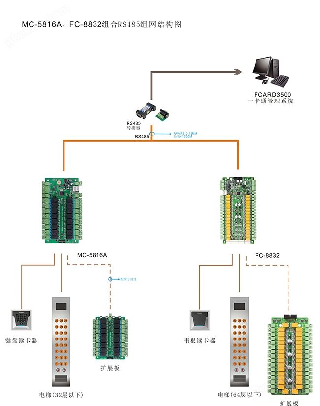 电梯门禁控制器组网结构图