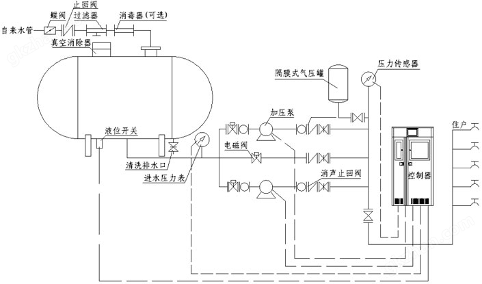 罐式无负压供水系统原理