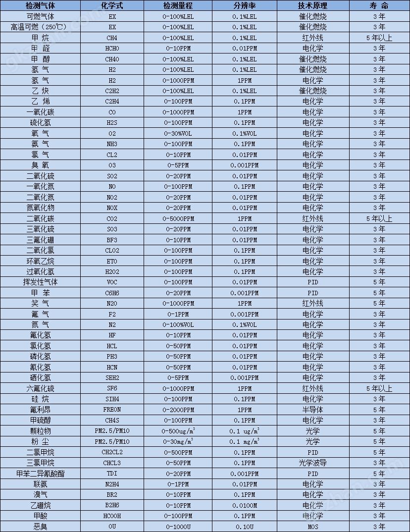 常见气体选型表.jpg