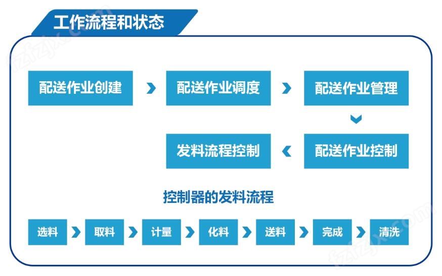 染料自动称量化料配送系统工作流程和状态