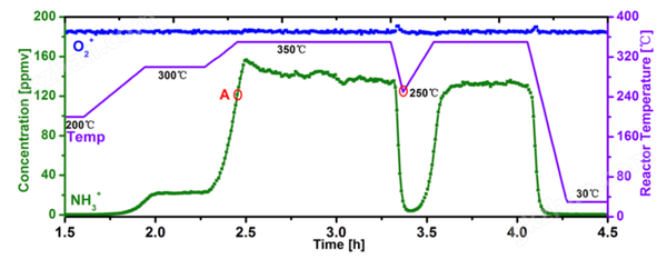 催化合成氨浓度实时监测.png