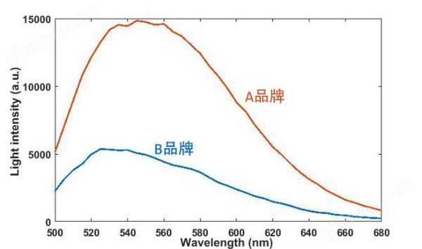 手机照明光稳态发光.png