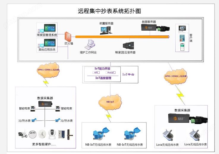 远程抄表拓扑图