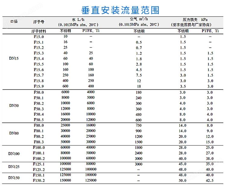 垂直安装流量测量范围