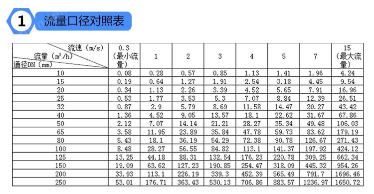 佳仪流量口径对照表