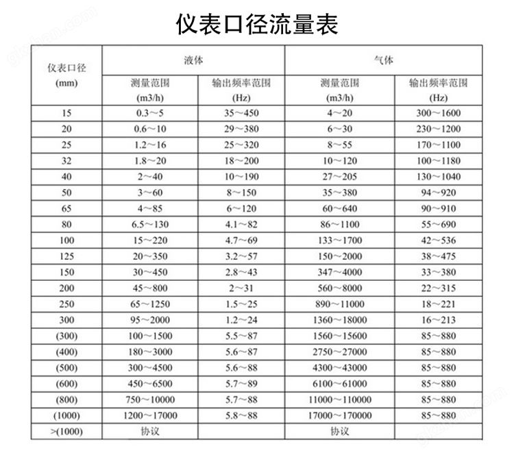 涡街流量计口径流量对应表