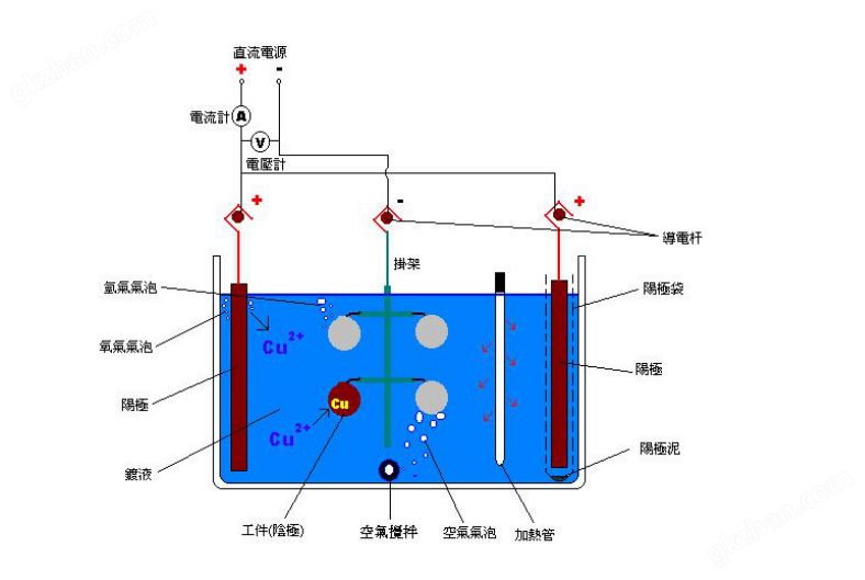 氯化锌镀锌过程