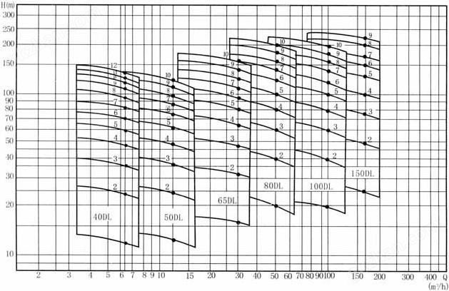 DL型立式多级离心泵型谱图