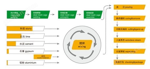 万喜堂彩票最新网址 蒸压加气混凝土ALC板材生产线