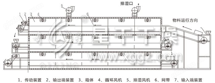 多层带式干燥机结构示意图