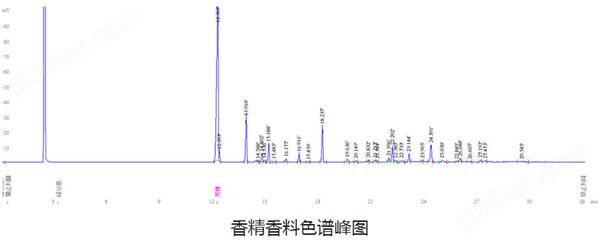 化工溶剂色谱峰图