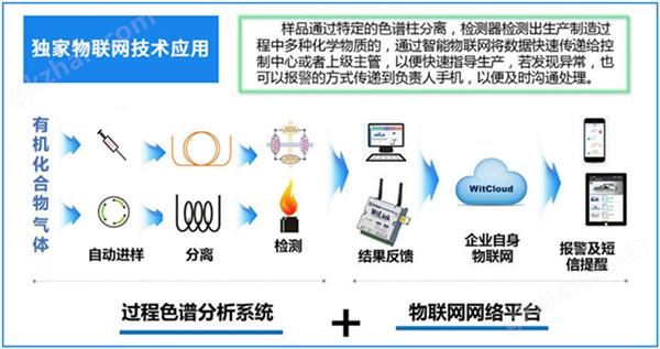 GC2030气相色谱仪Plus物联网技术