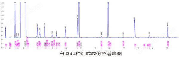 白酒组分色谱峰图