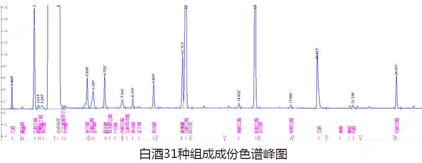 白酒31种组份