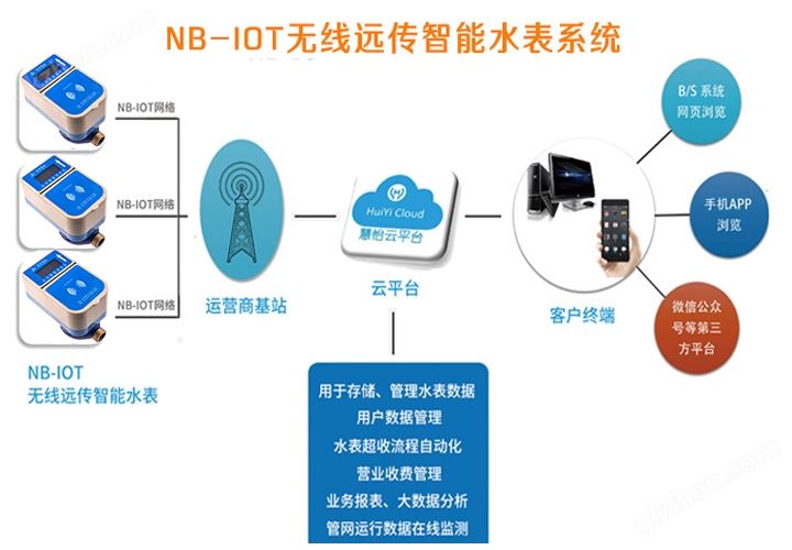 万喜堂彩票app下载中心 物联网远传水表