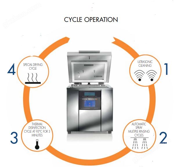 cycle operation