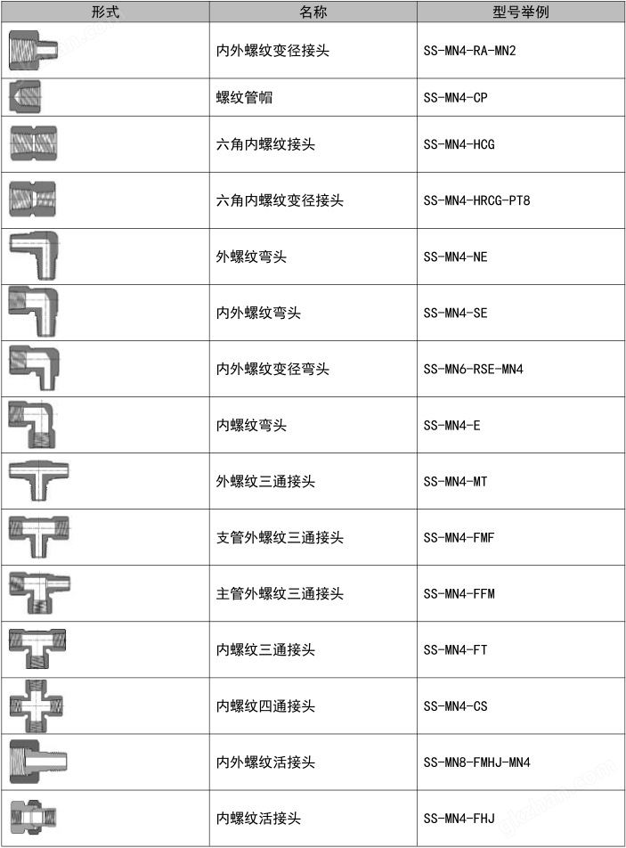 螺纹接头型号1