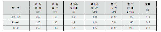 油气润滑的优点