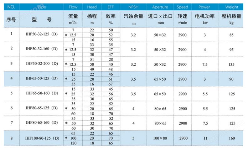 万喜堂app下载网页版 IHF衬氟离心泵规格参数