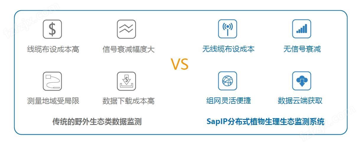 万喜堂app下载网页版 SapIP分布式植物生理生态监测系统解决了哪些问题？