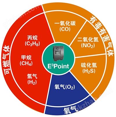 万喜堂app下载 E3Point气体探测器