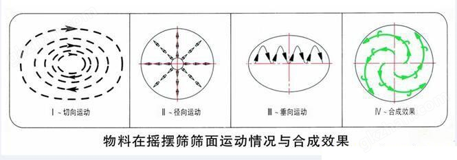 圆形摇摆筛万喜堂彩票