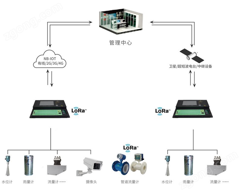 5G水利RTU