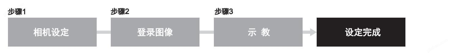 只需按照显示屏上的设定步骤提示进行设定参数即可。不仅操作方便，而且也会避免漏掉重要参数的设定。