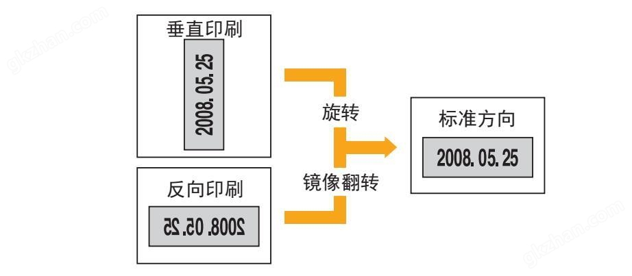 图像方向调整 每个存储器的图像方向可以独立设定。这可以稳定读取反向 印刷的字符（如透明薄膜反面上的印刷字符）。