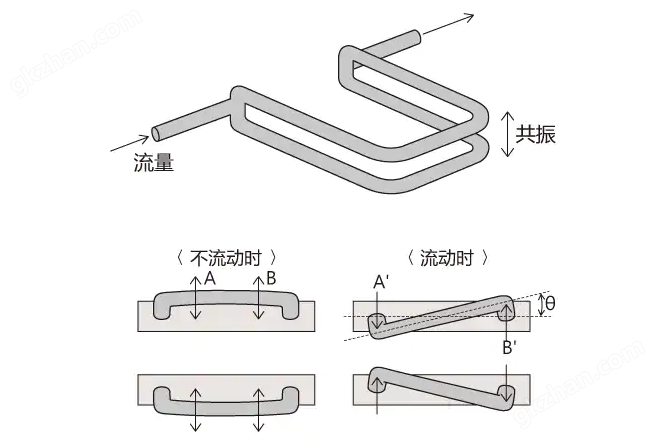 万喜堂彩票官网平台 科氏力质量流量计原理