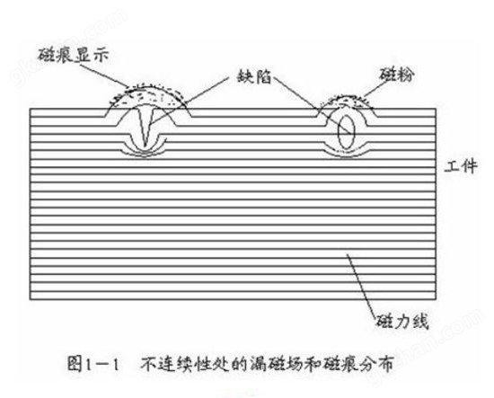 不连续性处的漏磁场和磁痕分布_副本 