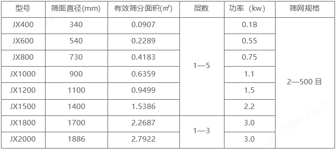 不锈钢振动筛技术参数