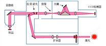 【技术文章】拉曼光谱仪的基本原理和组成介绍