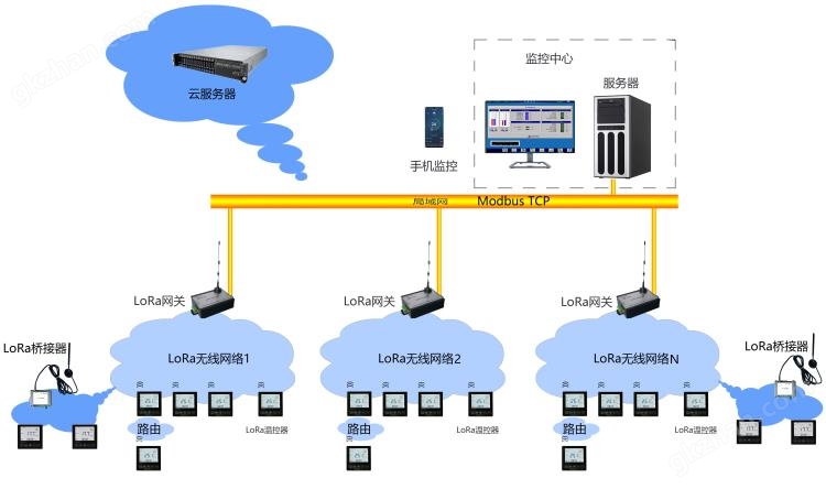 LoRa温控器组网图