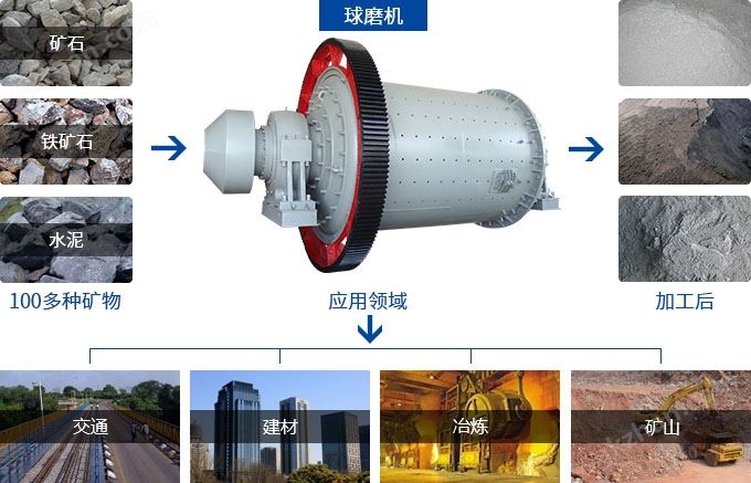 球磨机适用范围