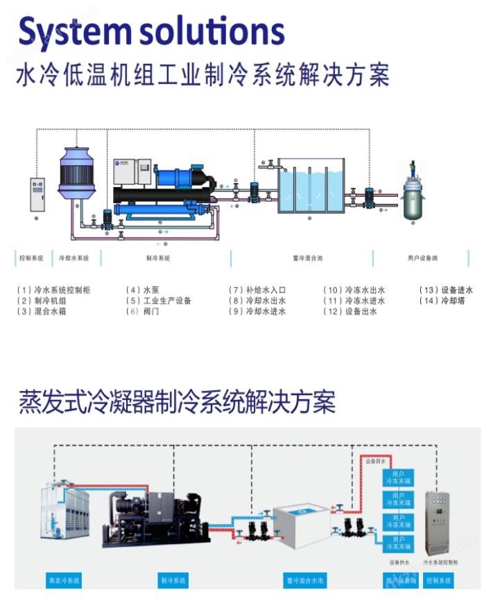 蒸发冷一体式螺杆冷水机HTKZF-930BP